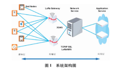 淺析高校IOT的設計及產品應用方案——網絡技術服務視角